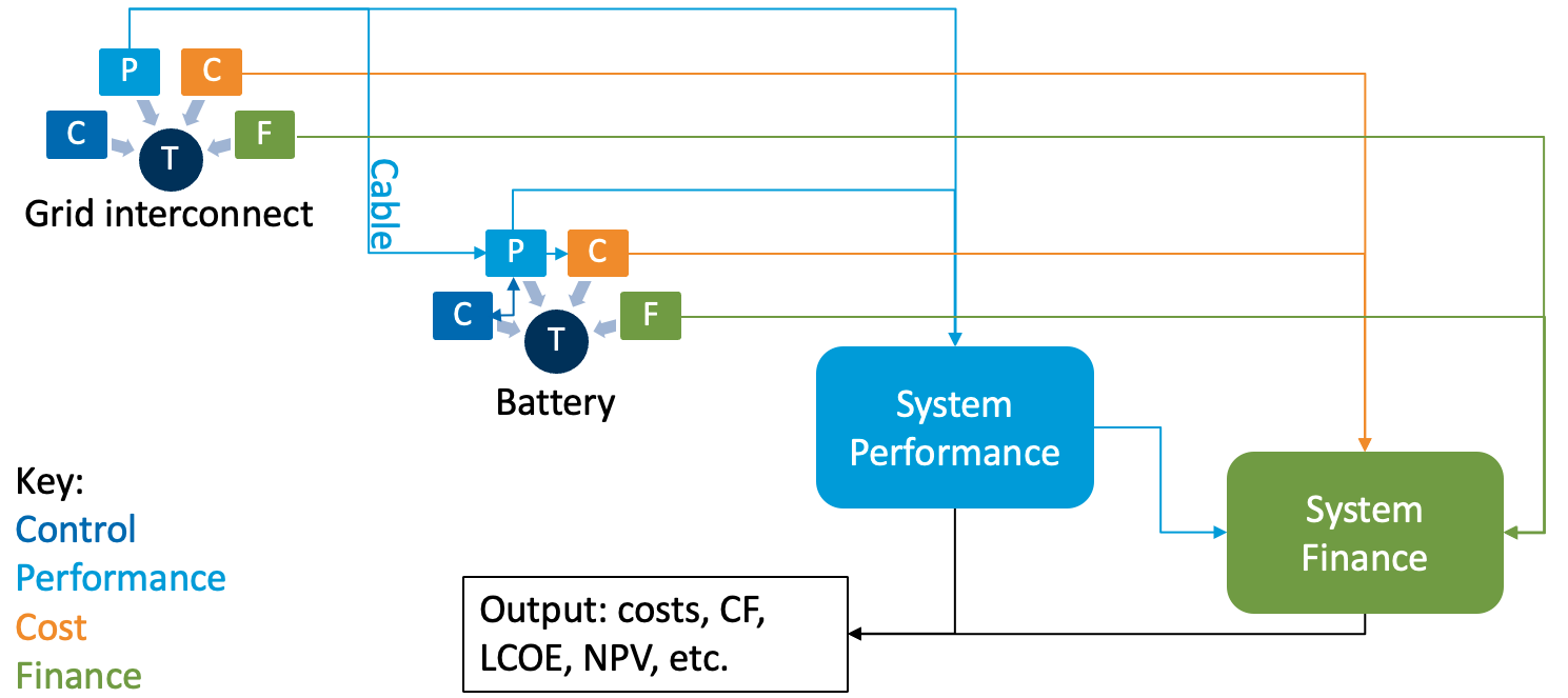 A representation of a system model in H2Integrate