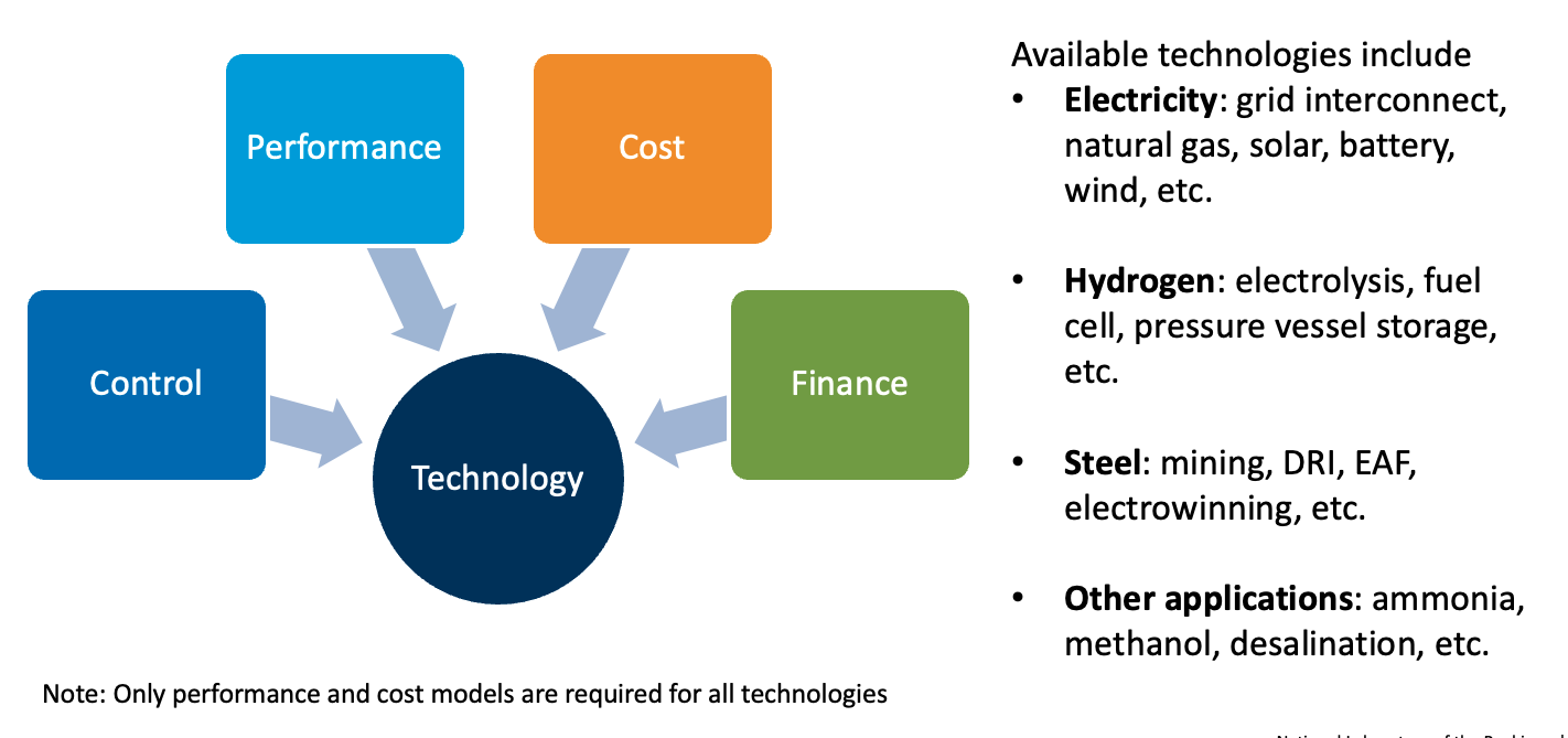 A representation of a single technology model in H2Integrate